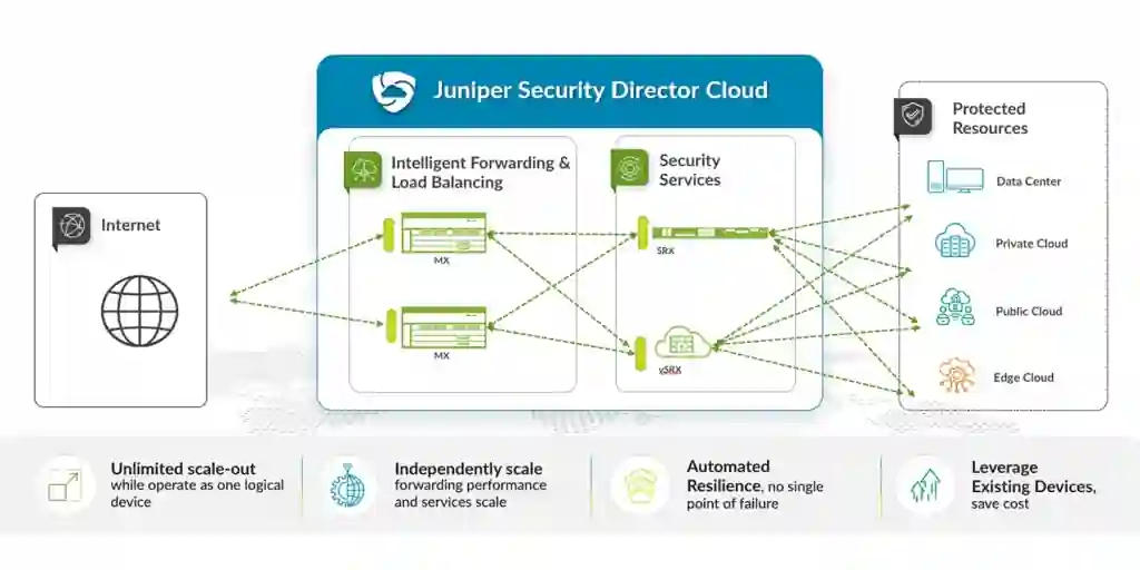 Juniper SRX Firewalls: Power, Protection, and Flexibility